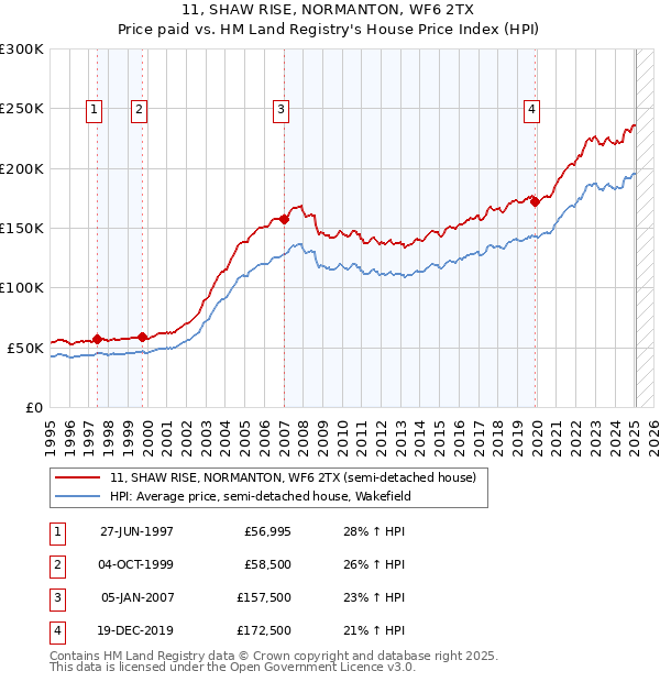 11, SHAW RISE, NORMANTON, WF6 2TX: Price paid vs HM Land Registry's House Price Index