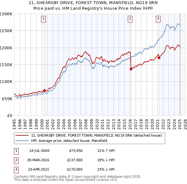 11, SHEARSBY DRIVE, FOREST TOWN, MANSFIELD, NG19 0RN: Price paid vs HM Land Registry's House Price Index