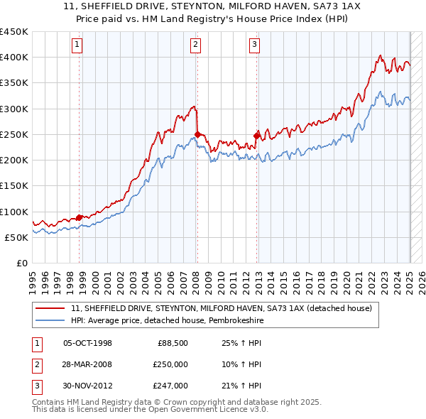11, SHEFFIELD DRIVE, STEYNTON, MILFORD HAVEN, SA73 1AX: Price paid vs HM Land Registry's House Price Index