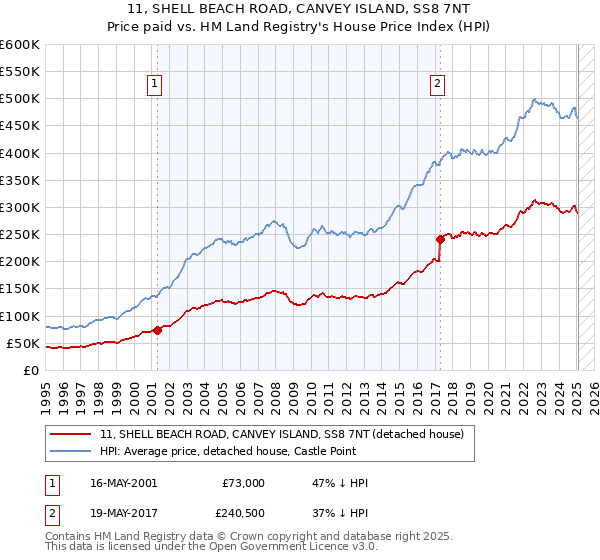 11, SHELL BEACH ROAD, CANVEY ISLAND, SS8 7NT: Price paid vs HM Land Registry's House Price Index