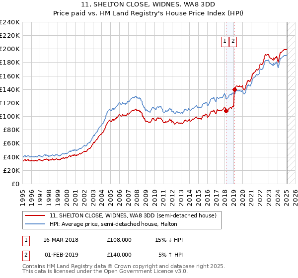 11, SHELTON CLOSE, WIDNES, WA8 3DD: Price paid vs HM Land Registry's House Price Index