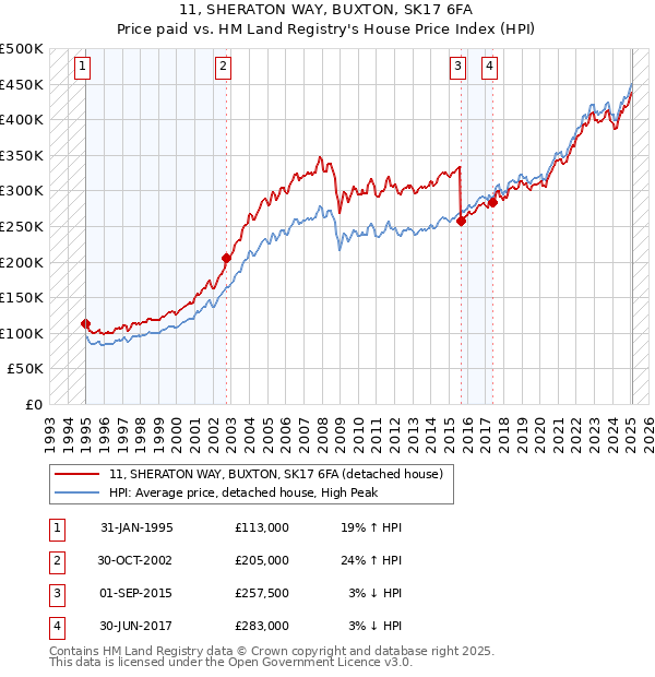 11, SHERATON WAY, BUXTON, SK17 6FA: Price paid vs HM Land Registry's House Price Index