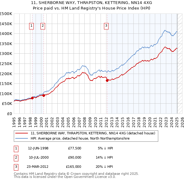 11, SHERBORNE WAY, THRAPSTON, KETTERING, NN14 4XG: Price paid vs HM Land Registry's House Price Index
