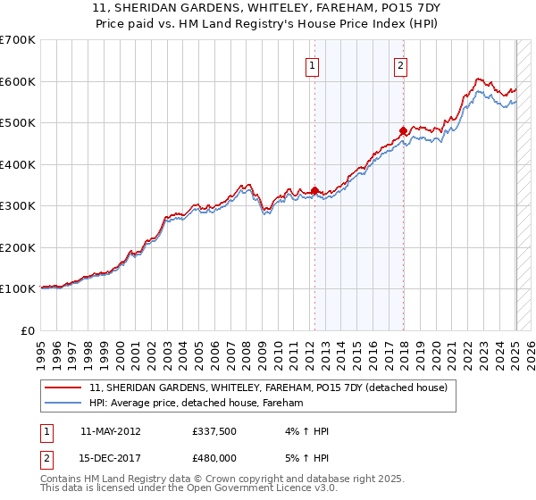 11, SHERIDAN GARDENS, WHITELEY, FAREHAM, PO15 7DY: Price paid vs HM Land Registry's House Price Index