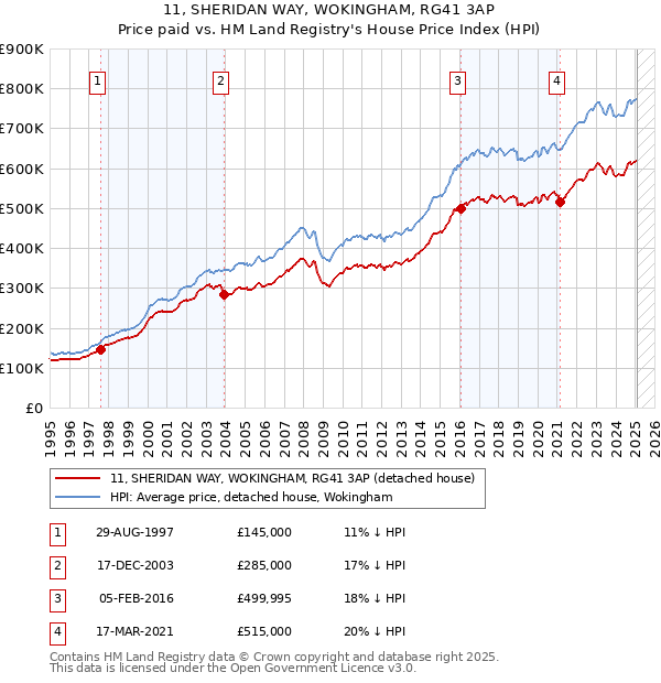 11, SHERIDAN WAY, WOKINGHAM, RG41 3AP: Price paid vs HM Land Registry's House Price Index