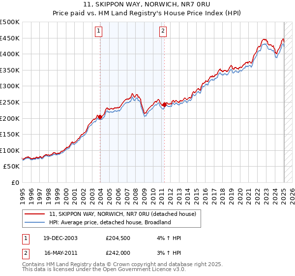 11, SKIPPON WAY, NORWICH, NR7 0RU: Price paid vs HM Land Registry's House Price Index