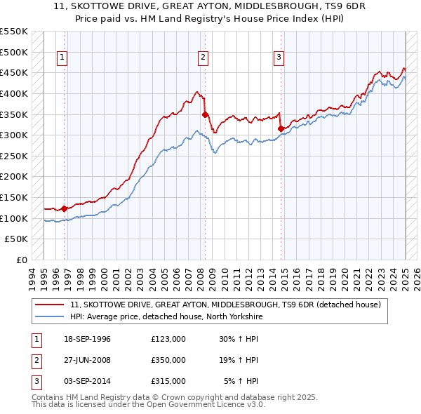 11, SKOTTOWE DRIVE, GREAT AYTON, MIDDLESBROUGH, TS9 6DR: Price paid vs HM Land Registry's House Price Index