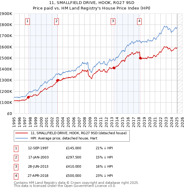 11, SMALLFIELD DRIVE, HOOK, RG27 9SD: Price paid vs HM Land Registry's House Price Index
