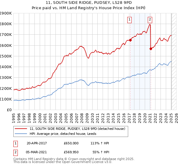 11, SOUTH SIDE RIDGE, PUDSEY, LS28 9PD: Price paid vs HM Land Registry's House Price Index