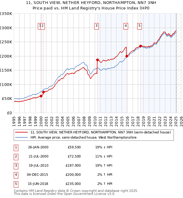 11, SOUTH VIEW, NETHER HEYFORD, NORTHAMPTON, NN7 3NH: Price paid vs HM Land Registry's House Price Index