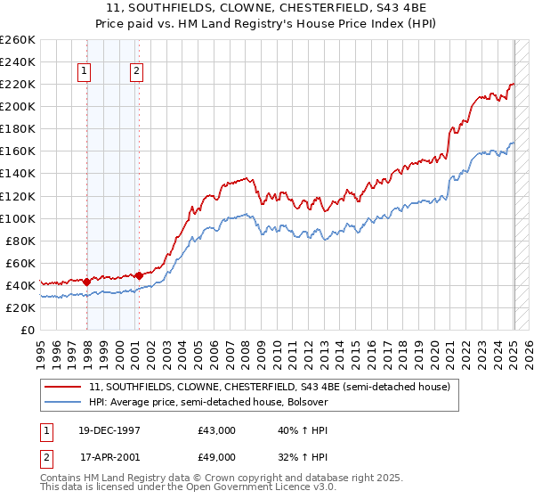 11, SOUTHFIELDS, CLOWNE, CHESTERFIELD, S43 4BE: Price paid vs HM Land Registry's House Price Index