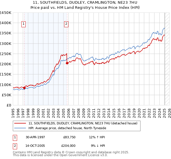11, SOUTHFIELDS, DUDLEY, CRAMLINGTON, NE23 7HU: Price paid vs HM Land Registry's House Price Index