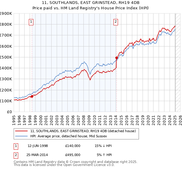 11, SOUTHLANDS, EAST GRINSTEAD, RH19 4DB: Price paid vs HM Land Registry's House Price Index