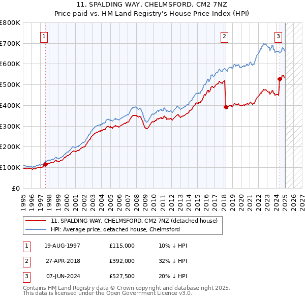 11, SPALDING WAY, CHELMSFORD, CM2 7NZ: Price paid vs HM Land Registry's House Price Index