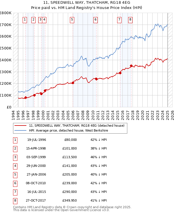 11, SPEEDWELL WAY, THATCHAM, RG18 4EG: Price paid vs HM Land Registry's House Price Index