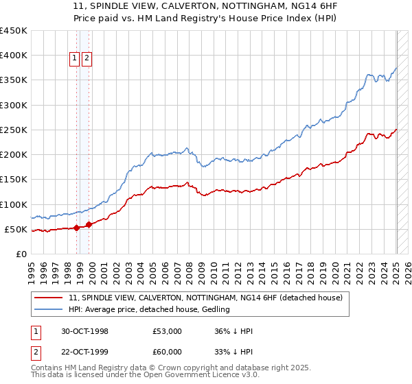 11, SPINDLE VIEW, CALVERTON, NOTTINGHAM, NG14 6HF: Price paid vs HM Land Registry's House Price Index
