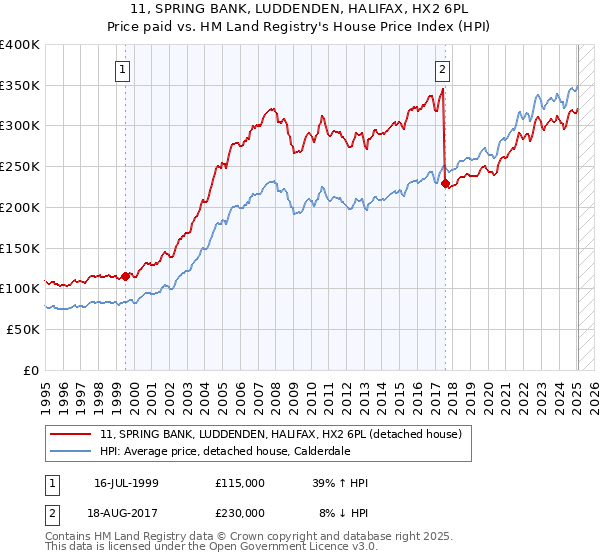 11, SPRING BANK, LUDDENDEN, HALIFAX, HX2 6PL: Price paid vs HM Land Registry's House Price Index