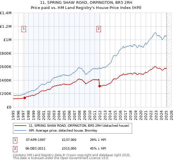 11, SPRING SHAW ROAD, ORPINGTON, BR5 2RH: Price paid vs HM Land Registry's House Price Index