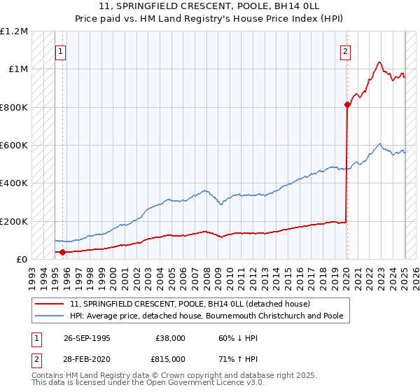11, SPRINGFIELD CRESCENT, POOLE, BH14 0LL: Price paid vs HM Land Registry's House Price Index