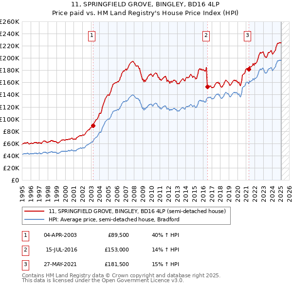 11, SPRINGFIELD GROVE, BINGLEY, BD16 4LP: Price paid vs HM Land Registry's House Price Index