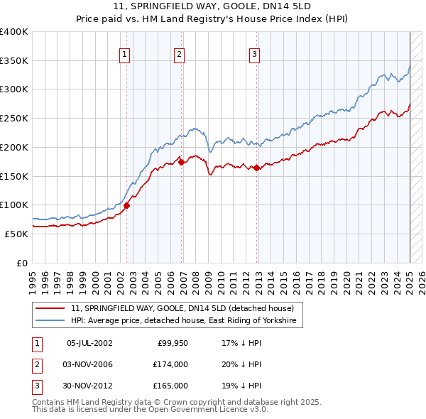 11, SPRINGFIELD WAY, GOOLE, DN14 5LD: Price paid vs HM Land Registry's House Price Index