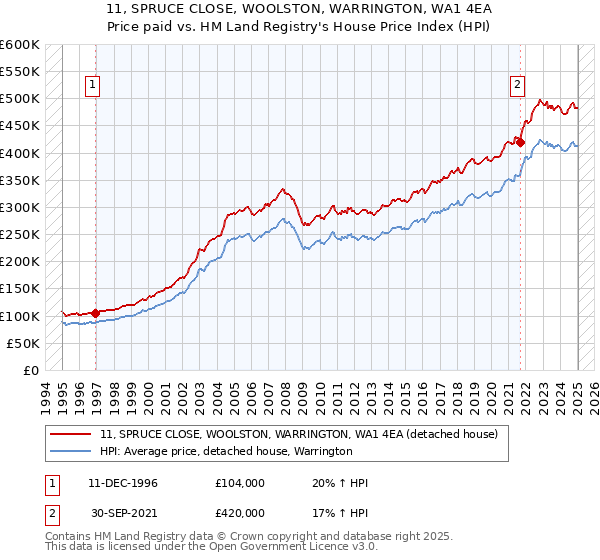 11, SPRUCE CLOSE, WOOLSTON, WARRINGTON, WA1 4EA: Price paid vs HM Land Registry's House Price Index