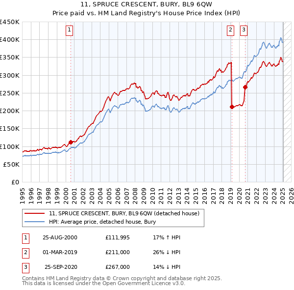 11, SPRUCE CRESCENT, BURY, BL9 6QW: Price paid vs HM Land Registry's House Price Index