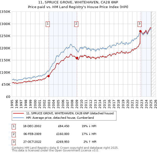 11, SPRUCE GROVE, WHITEHAVEN, CA28 6NP: Price paid vs HM Land Registry's House Price Index