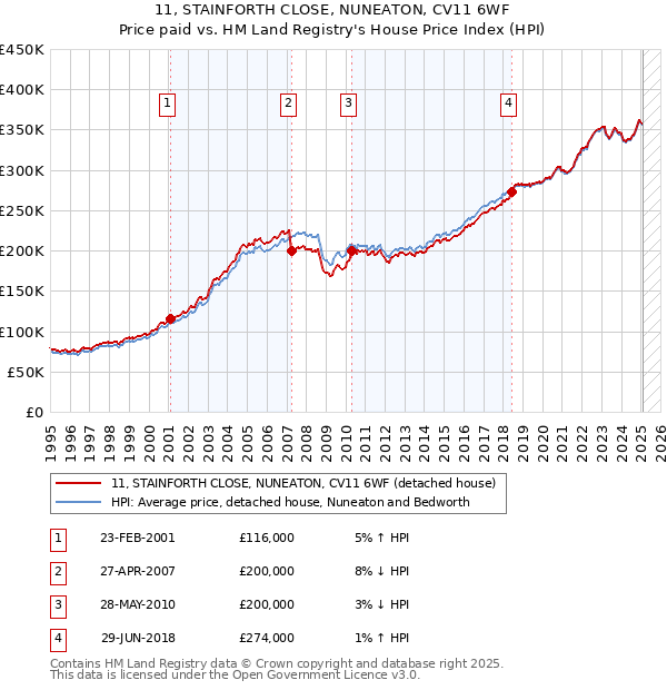 11, STAINFORTH CLOSE, NUNEATON, CV11 6WF: Price paid vs HM Land Registry's House Price Index