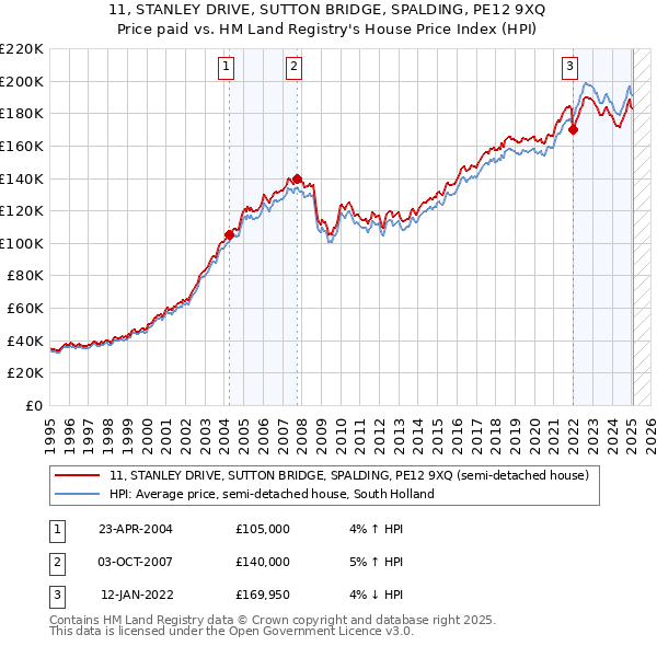 11, STANLEY DRIVE, SUTTON BRIDGE, SPALDING, PE12 9XQ: Price paid vs HM Land Registry's House Price Index