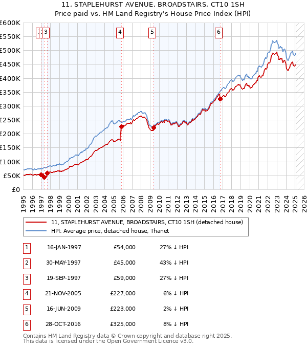 11, STAPLEHURST AVENUE, BROADSTAIRS, CT10 1SH: Price paid vs HM Land Registry's House Price Index
