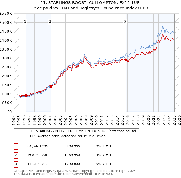 11, STARLINGS ROOST, CULLOMPTON, EX15 1UE: Price paid vs HM Land Registry's House Price Index