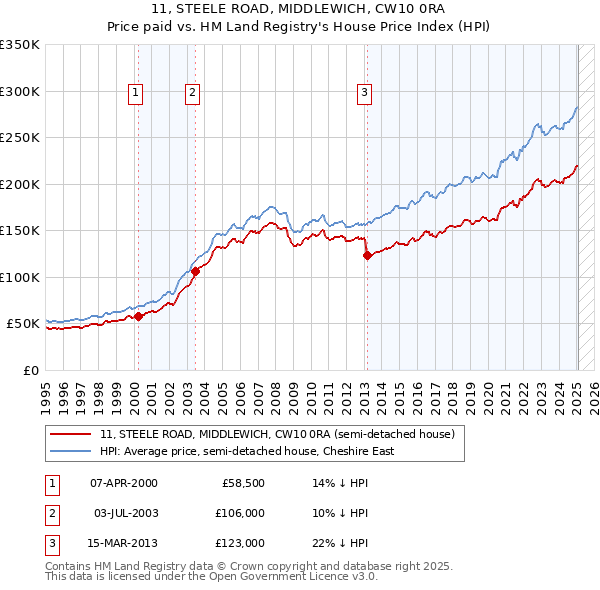 11, STEELE ROAD, MIDDLEWICH, CW10 0RA: Price paid vs HM Land Registry's House Price Index