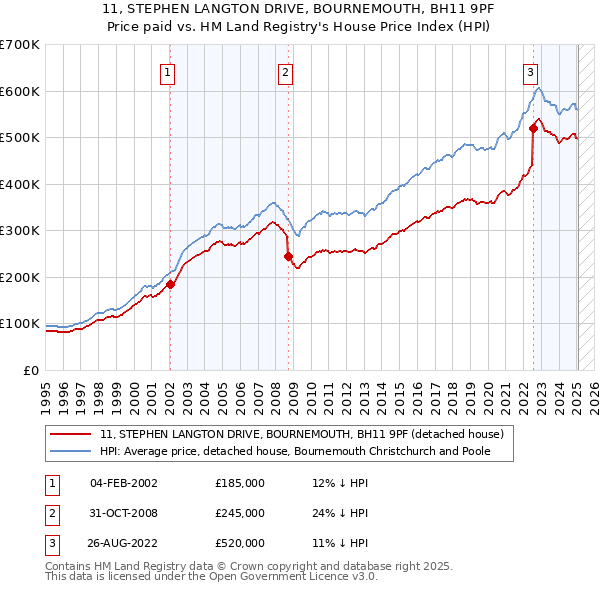 11, STEPHEN LANGTON DRIVE, BOURNEMOUTH, BH11 9PF: Price paid vs HM Land Registry's House Price Index