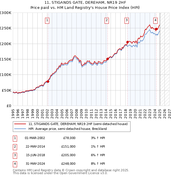 11, STIGANDS GATE, DEREHAM, NR19 2HF: Price paid vs HM Land Registry's House Price Index