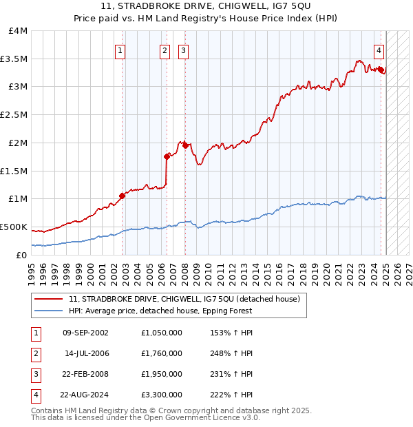11, STRADBROKE DRIVE, CHIGWELL, IG7 5QU: Price paid vs HM Land Registry's House Price Index