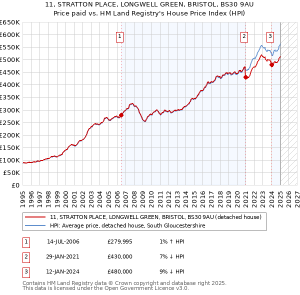 11, STRATTON PLACE, LONGWELL GREEN, BRISTOL, BS30 9AU: Price paid vs HM Land Registry's House Price Index