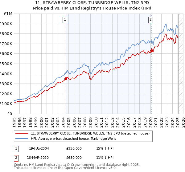 11, STRAWBERRY CLOSE, TUNBRIDGE WELLS, TN2 5PD: Price paid vs HM Land Registry's House Price Index