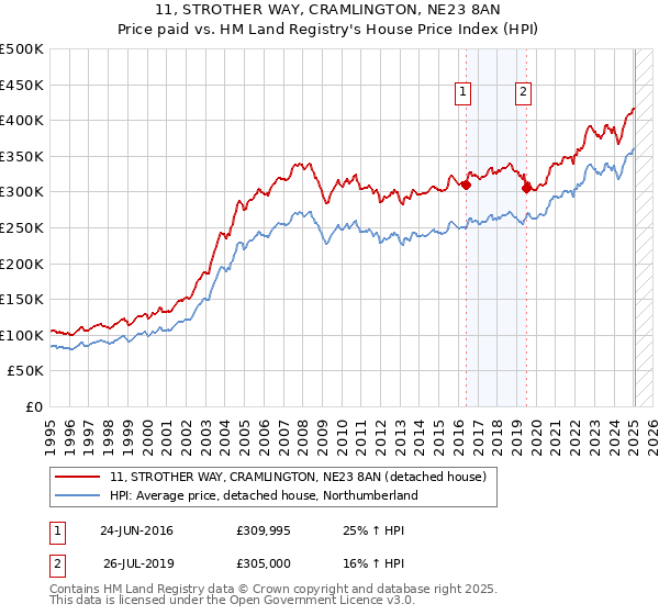 11, STROTHER WAY, CRAMLINGTON, NE23 8AN: Price paid vs HM Land Registry's House Price Index