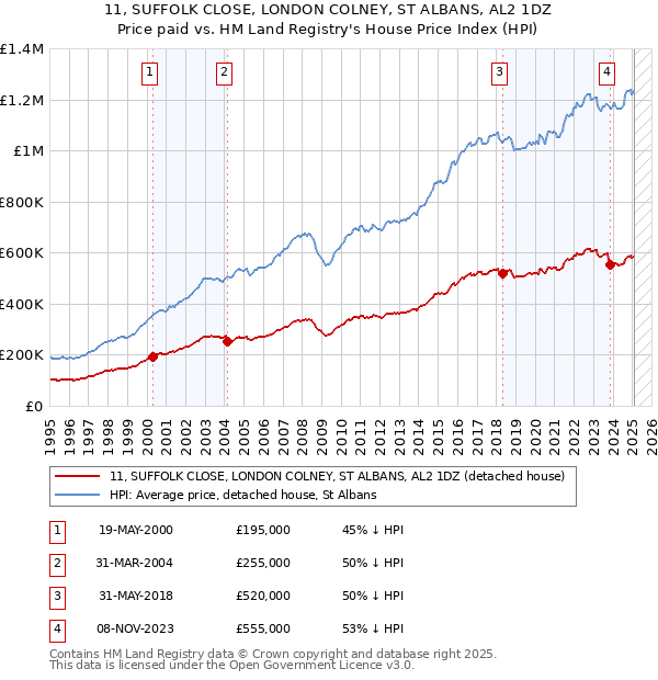 11, SUFFOLK CLOSE, LONDON COLNEY, ST ALBANS, AL2 1DZ: Price paid vs HM Land Registry's House Price Index