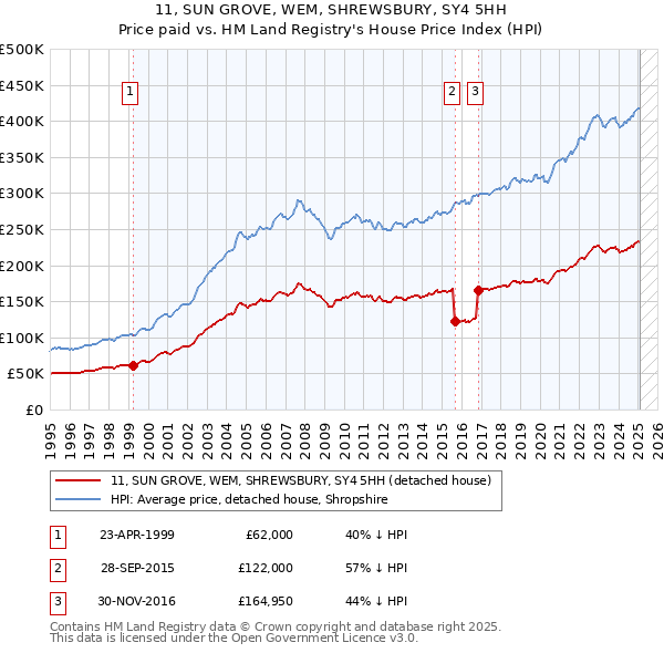 11, SUN GROVE, WEM, SHREWSBURY, SY4 5HH: Price paid vs HM Land Registry's House Price Index