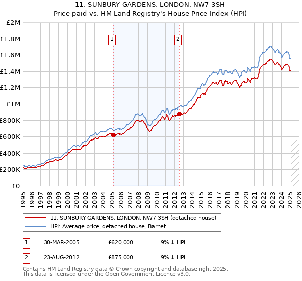 11, SUNBURY GARDENS, LONDON, NW7 3SH: Price paid vs HM Land Registry's House Price Index