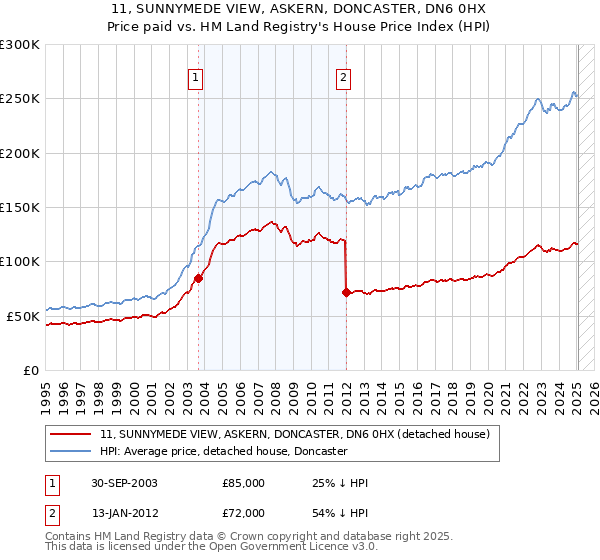 11, SUNNYMEDE VIEW, ASKERN, DONCASTER, DN6 0HX: Price paid vs HM Land Registry's House Price Index