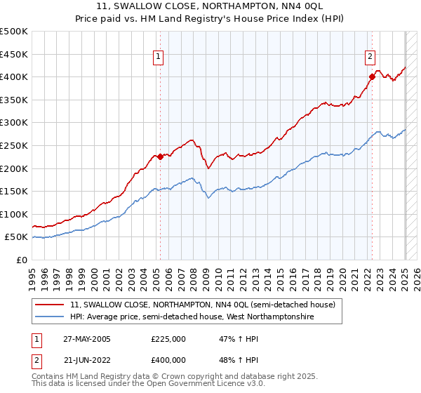 11, SWALLOW CLOSE, NORTHAMPTON, NN4 0QL: Price paid vs HM Land Registry's House Price Index