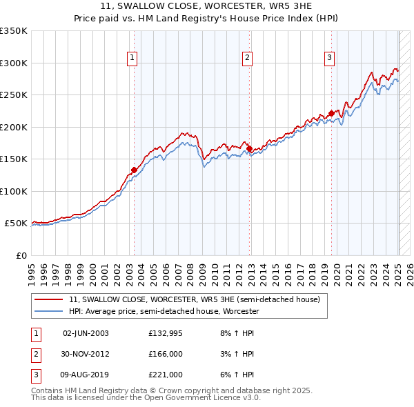 11, SWALLOW CLOSE, WORCESTER, WR5 3HE: Price paid vs HM Land Registry's House Price Index