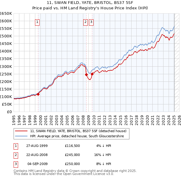 11, SWAN FIELD, YATE, BRISTOL, BS37 5SF: Price paid vs HM Land Registry's House Price Index