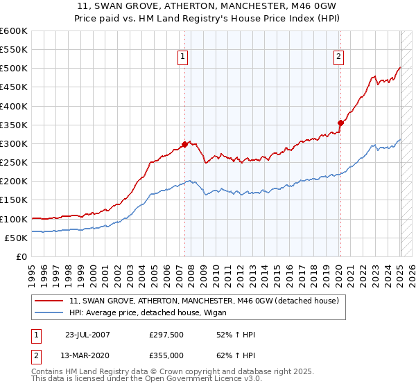 11, SWAN GROVE, ATHERTON, MANCHESTER, M46 0GW: Price paid vs HM Land Registry's House Price Index