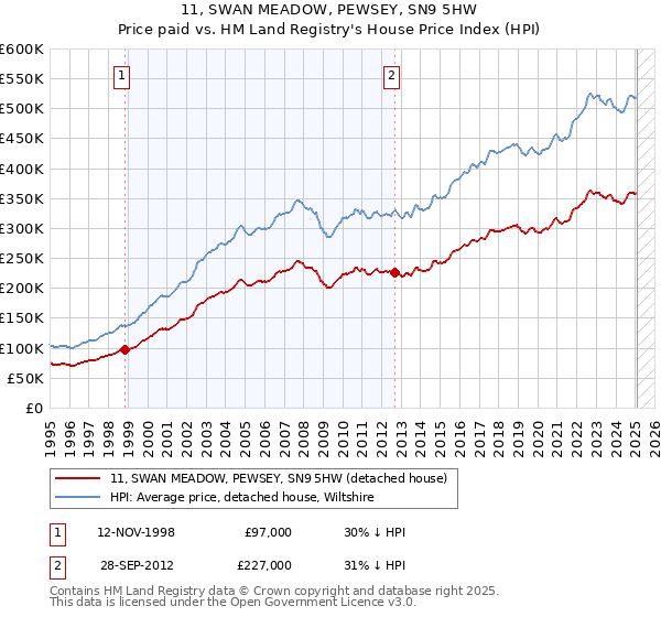 11, SWAN MEADOW, PEWSEY, SN9 5HW: Price paid vs HM Land Registry's House Price Index