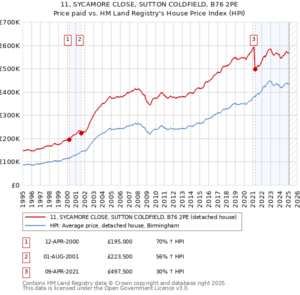 11, SYCAMORE CLOSE, SUTTON COLDFIELD, B76 2PE: Price paid vs HM Land Registry's House Price Index