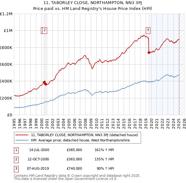 11, TABORLEY CLOSE, NORTHAMPTON, NN3 3PJ: Price paid vs HM Land Registry's House Price Index
